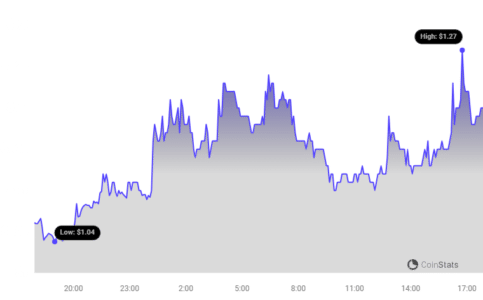 Stacks Price Chart