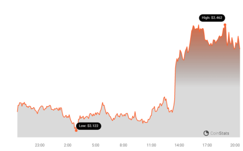 Stacks Price Chart 6