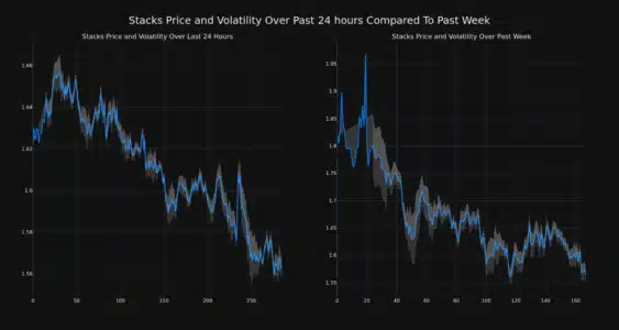 Stacks (STX) Price Analysis: Decoding the Recent Dip and What It Means for Investors Stacks Price and Volatility