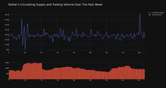 Stellar (XLM) Price Analysis: Why is XLM Down and What's Next? Stellar Circulating Supply and Trading Volume