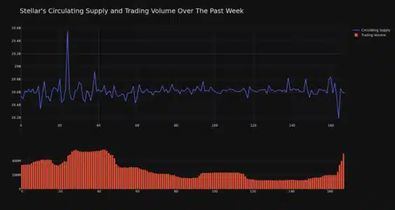 Stellar (XLM) Price Rockets 12% in 24 Hours: Decoding the Bullish Momentum Stellar Circulating Supply and Trading Volume