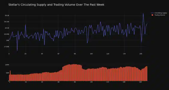 Stellar Circulating Supply and Trading Volume