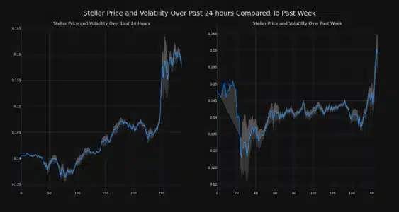 Stellar (XLM) Price Rockets 12% in 24 Hours: Decoding the Bullish Momentum Stellar Price and Volatility Chart