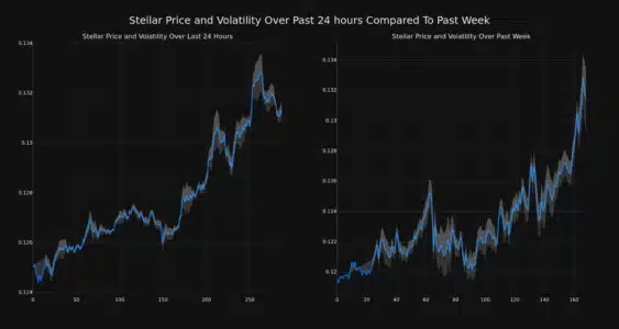 Stellar Price and Volatility Chart