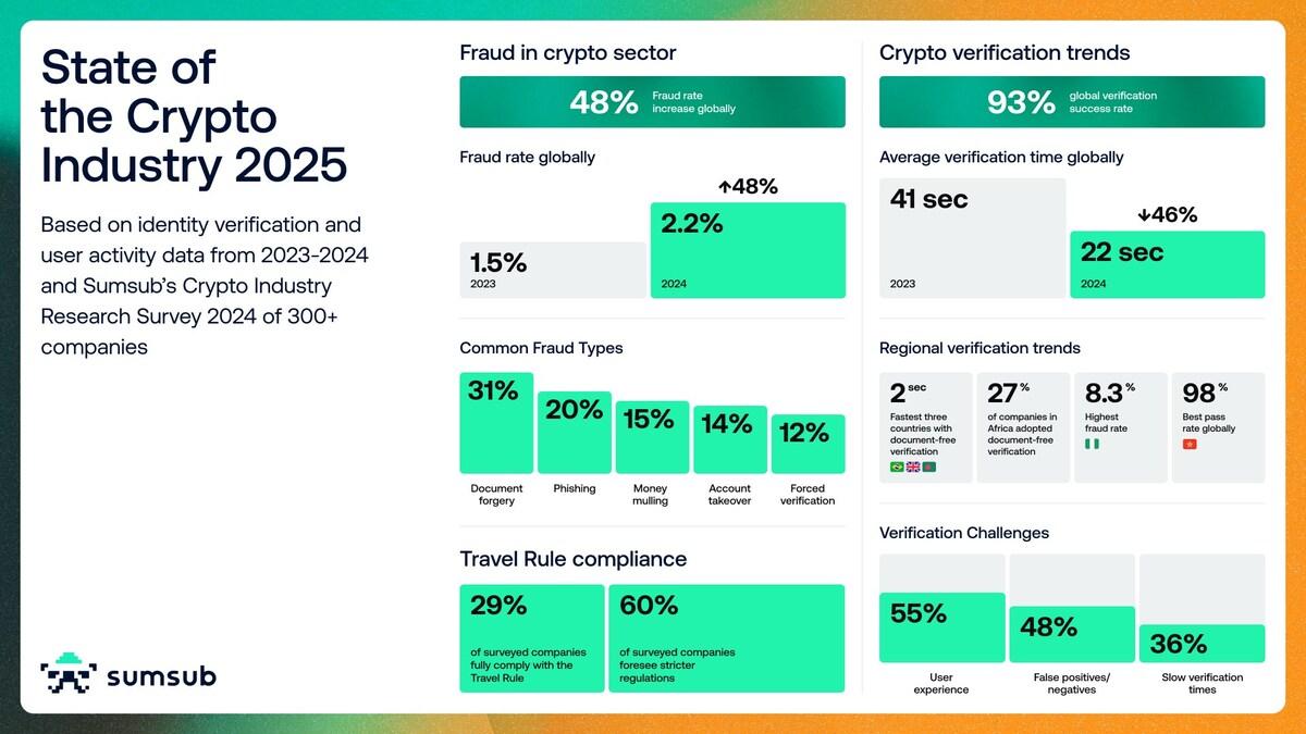 Sumsub 2025 Crypto Report Infographics 17392656041YS9RBuCFc