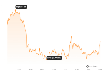 Sushi Price Rockets Over 80%: Is the Bullish Momentum Sustainable for SUSHI? Sushi Price Chart