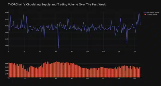 THORChain (RUNE) Price Under Pressure: Analyzing the Recent Dip and What's Next THORChain Circulating Supply and Trading Volume 1