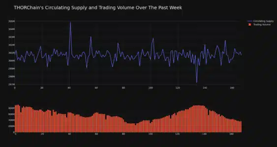 THORChain (RUNE) Price Analysis: Decoding the Recent Dip and What's Next THORChain Circulating Supply and Trading Volume