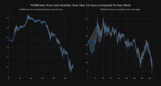 THORChain (RUNE) Price Under Pressure: Analyzing the Recent Dip and What's Next THORChain Price and Volatility 1