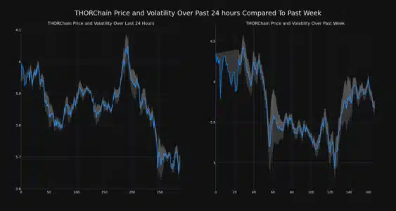 THORChain (RUNE) Price Analysis: Decoding the Recent Dip and What's Next THORChain Price and Volatility
