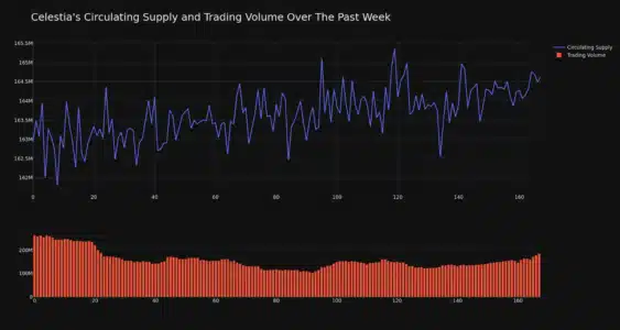 TIA Circulating Supply and Trading Volume Chart