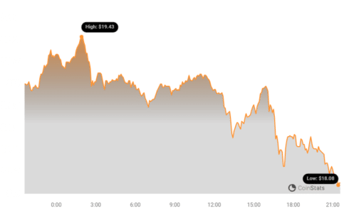 TIA Price Chart