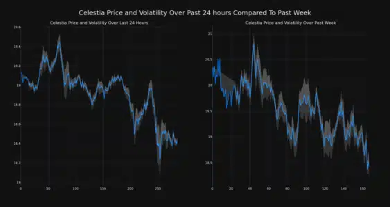 TIA Price and Volatility Chart