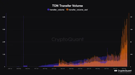 TON Blockchain Transfer Volume