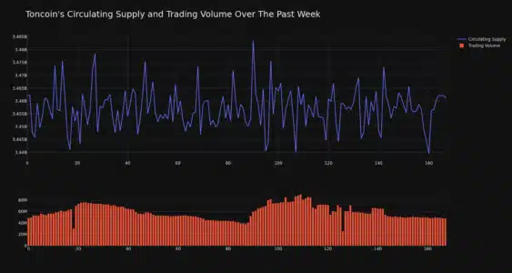 TON Circulating Supply and Trading Volume 1