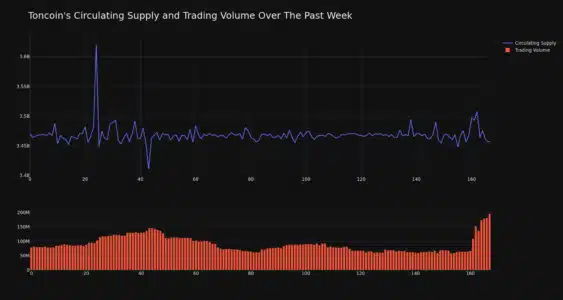 Toncoin (TON) Price Surges 15% in 24 Hours: Decoding the Bullish Momentum TON Circulating Supply and Trading Volume