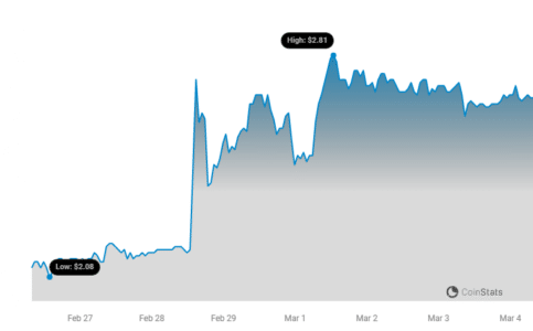 Telegram's TON-Based Ad Revenue Sharing Triggers 31% Price Rally TON Price Chart 3