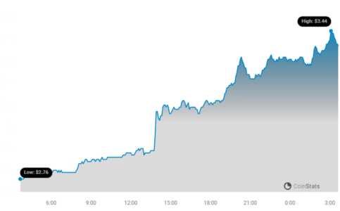 Toncoin (TON) Price Surges 15% in 24 Hours: Decoding the Bullish Momentum TON Price Chart