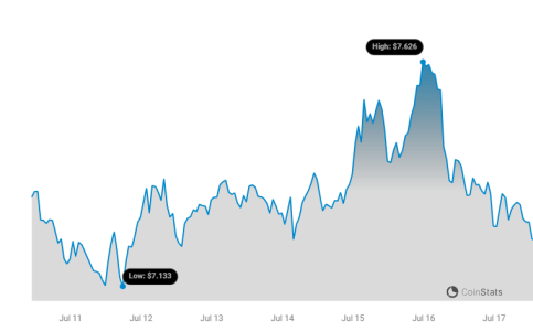 TON Price Chart 9