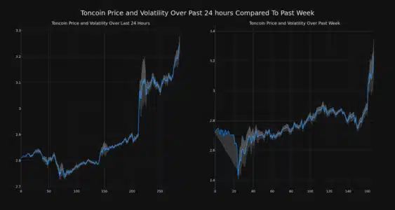 Toncoin (TON) Price Surges 15% in 24 Hours: Decoding the Bullish Momentum TON Price and Volatility Chart