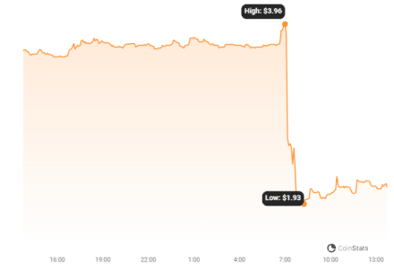 Binance Delists Tornado Cash (TORN) Token: What Crypto Users Need to Know TORN Price Chart | Source: Coinstats