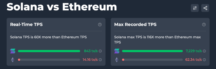 All You Need To Know About Solana (SOL) Breaking The 1,000 TPS Barrier Again TPS