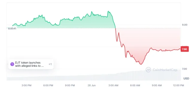 Biden and Trump Completely Ignore Crypto in First Presidential Debate TRUMP 1D price chart