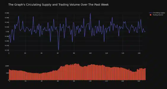 The Graph (GRT) Price Surges 21% Weekly: Is This Crypto Rally Sustainable? The Graph Circulating Supply and Trading Volume