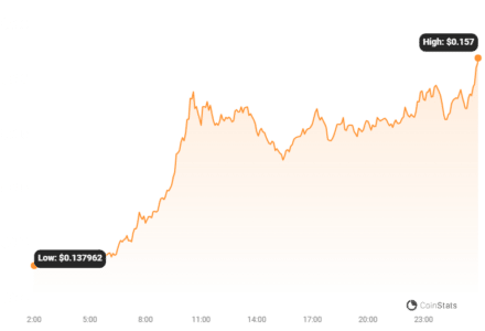 The Graph (GRT) Price Surges 21% Weekly: Is This Crypto Rally Sustainable? The Graph Price Chart