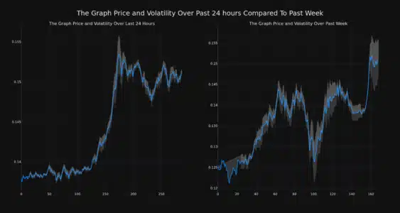 The Graph (GRT) Price Surges 21% Weekly: Is This Crypto Rally Sustainable? The Graph Price and Volatility