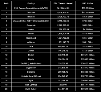 Vitalik Buterin's Crypto Empire: Arkham Reveals Ethereum Co-founder Holds Over $800 Million in ETH The top 20 richest Ethereum holders in the world