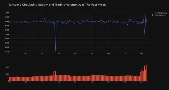 Toncoin (TON) Price Jumps 5% in 24 Hours: Decoding the Surge and What's Next Toncoin Circulating Supply and Trading Volume