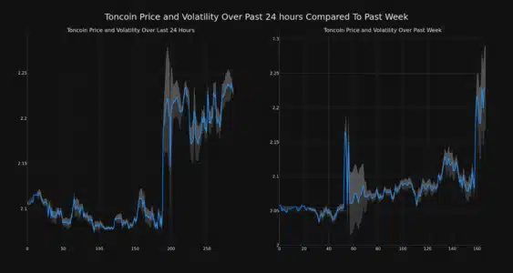 Toncoin (TON) Price Jumps 5% in 24 Hours: Decoding the Surge and What's Next Toncoin Price and Volatility Chart