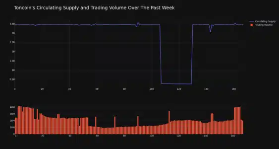 Toncoin (TON) Price Plummets 8%: Decoding the Downtrend and What's Next Toncoin circulating supply and trading volume
