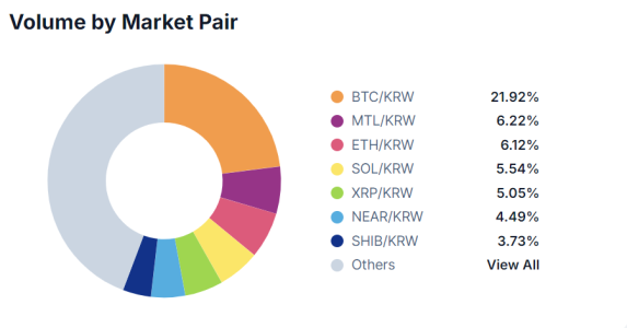 Trading volume per market pair on the Upbit crypto exchanges on June 24 2024