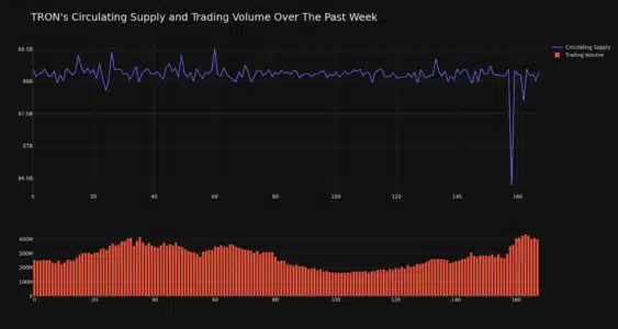TRON (TRX) Price Analysis: Riding the Bullish Wave - Can TRX Sustain its Momentum? Tron Circulating Supply and Trading Volume