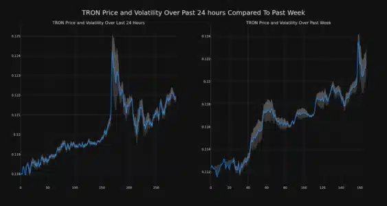 TRON (TRX) Price Analysis: Riding the Bullish Wave - Can TRX Sustain its Momentum? Tron Price and Volatility Chart