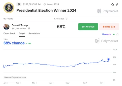 Trump's Odds Of Victory Hit All-Time High On Polymarket After Shooting Trumps odds of being elected president jumped 8
