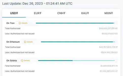 Tether's Christmas 'Mint': Billion USDT Inventory Replenish Sparks Community Debate USDT Minted