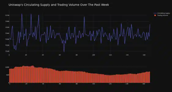 Uniswap (UNI) Price Analysis: Is the Recent 4% Surge a Glimpse into a Bullish Future? Uniswap Circulating Supply and Trading Volume