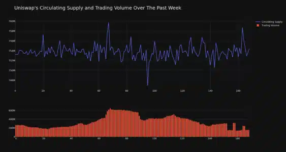 Uniswap Circulating Supply and Trading Volume