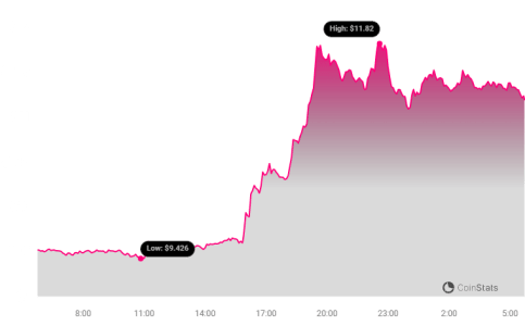 Price Of Uniswap (UNI) Up More Than 20% In 24 hours Uniswap Price Chart 2