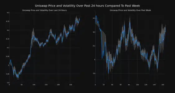 Uniswap (UNI) Price Analysis: Is the Recent 4% Surge a Glimpse into a Bullish Future? Uniswap Price and Volatility Chart
