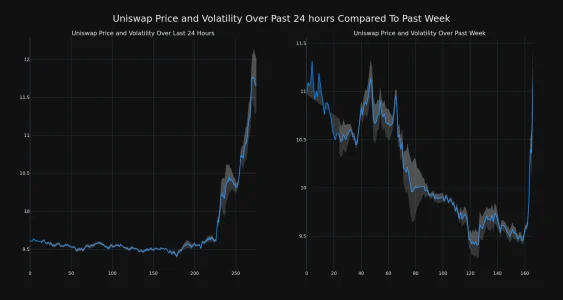 Price Of Uniswap (UNI) Up More Than 20% In 24 hours Uniswap Price and Volatility Chart 2