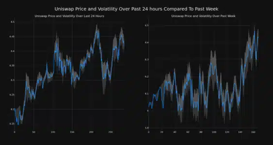 Uniswap Price and Volatility Chart
