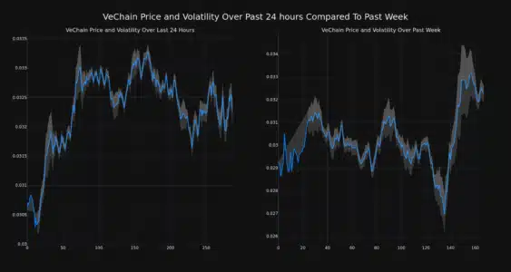 VeChain (VET) Price Rockets 7% in 24 Hours: Is This Crypto Primed for Further Growth? VeChain Price and Volatility