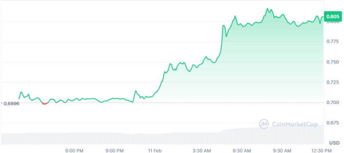 Viral Altcoin Repeats Shiba Inu’s 2021 Growth Pattern—Will This Be the Next 100x Crypto? Viral Altcoin Repeats Shi