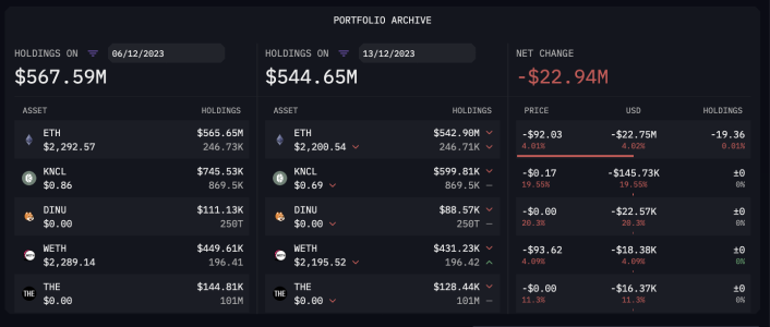 Vitalik Buterin's Crypto Empire: Arkham Reveals Ethereum Co-founder Holds Over $800 Million in ETH Vitalik Portfolio