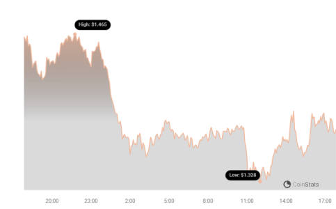 WIF Price Chart