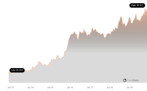 WIF Price Chart | Source: CoinStats
